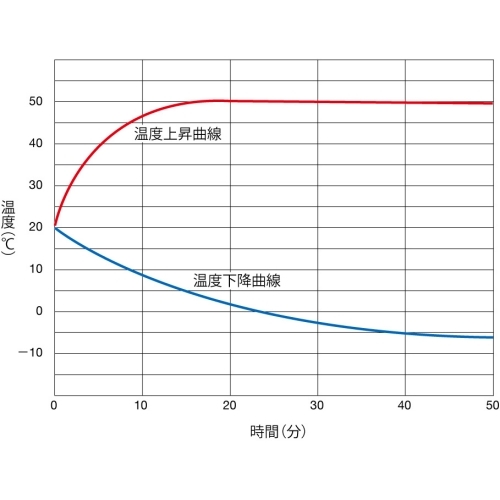 IQ822溫度升降曲線