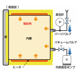 真空烘箱運作方式