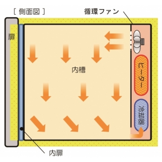 培養箱運作方式