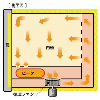 乾熱滅菌器運作方式