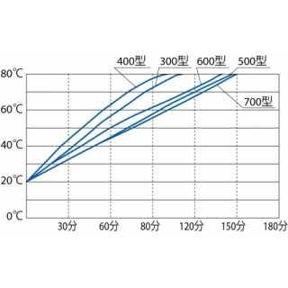 恆溫水浴槽溫度上升曲線