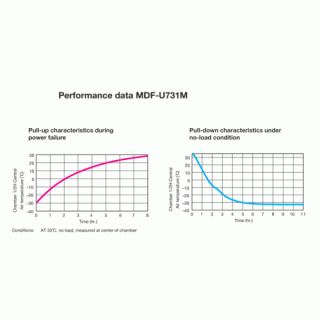 MDF-U731M Performance